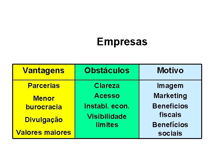 Empresas Vantagens Obstáculos Motivo Parcerias Clareza Acesso Instabl. econ. Visibilidade limites Imagem Marketing Beneficios