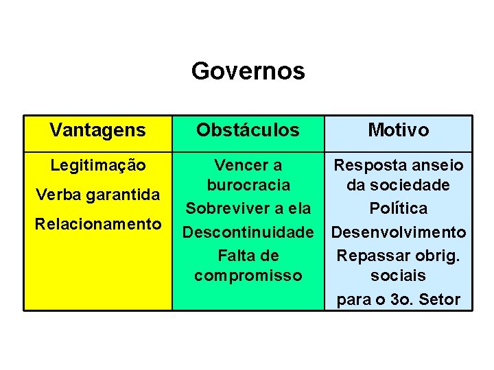 Governos Vantagens Legitimação Verba garantida Relacionamento Obstáculos Motivo Vencer a Resposta anseio burocracia da