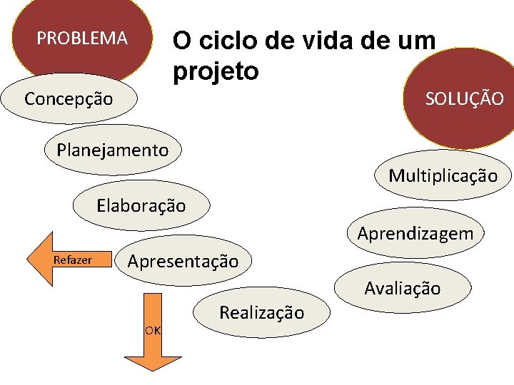 PROBLEMA O ciclo de vida de um projeto Concepção SOLUÇÃO Planejamento Multiplicação Elaboração Aprendizagem