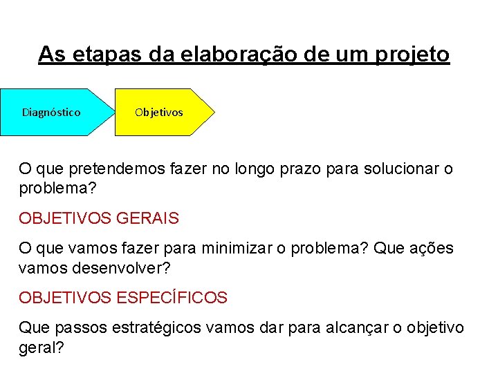 As etapas da elaboração de um projeto Diagnóstico Objetivos O que pretendemos fazer no