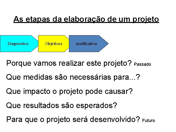 As etapas da elaboração de um projeto Diagnóstico Objetivos Justificativa Porque vamos realizar este