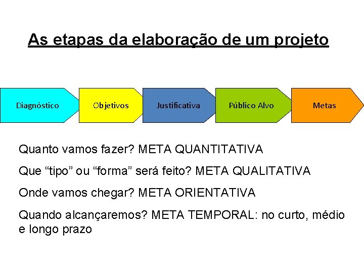 As etapas da elaboração de um projeto Diagnóstico Objetivos Justificativa Público Alvo Metas Quanto