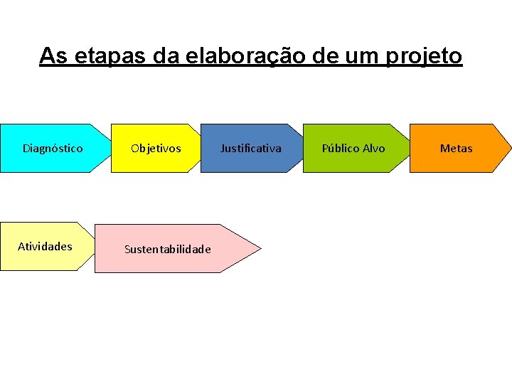 As etapas da elaboração de um projeto Diagnóstico Atividades Objetivos Sustentabilidade Justificativa Público Alvo