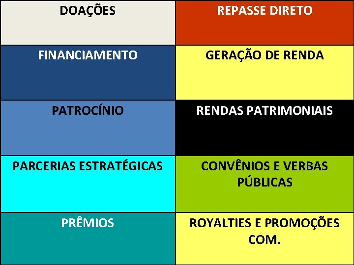 DOAÇÕES REPASSE DIRETO FINANCIAMENTO GERAÇÃO DE RENDA PATROCÍNIO RENDAS PATRIMONIAIS PARCERIAS ESTRATÉGICAS CONVÊNIOS E