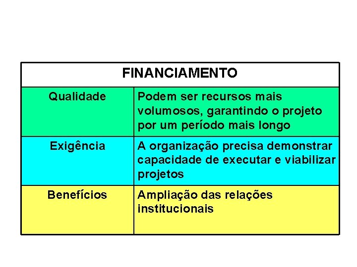 FINANCIAMENTO Qualidade Podem ser recursos mais volumosos, garantindo o projeto por um período mais