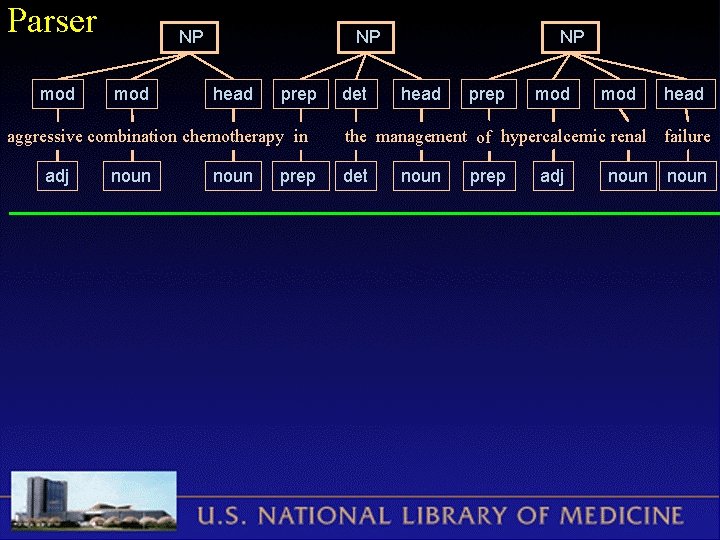 Parser mod NP head prep aggressive combination chemotherapy in adj noun prep det NP