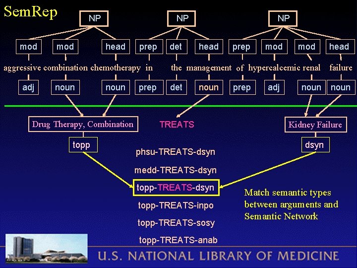 Sem. Rep mod NP head prep aggressive combination chemotherapy in adj noun Drug Therapy,