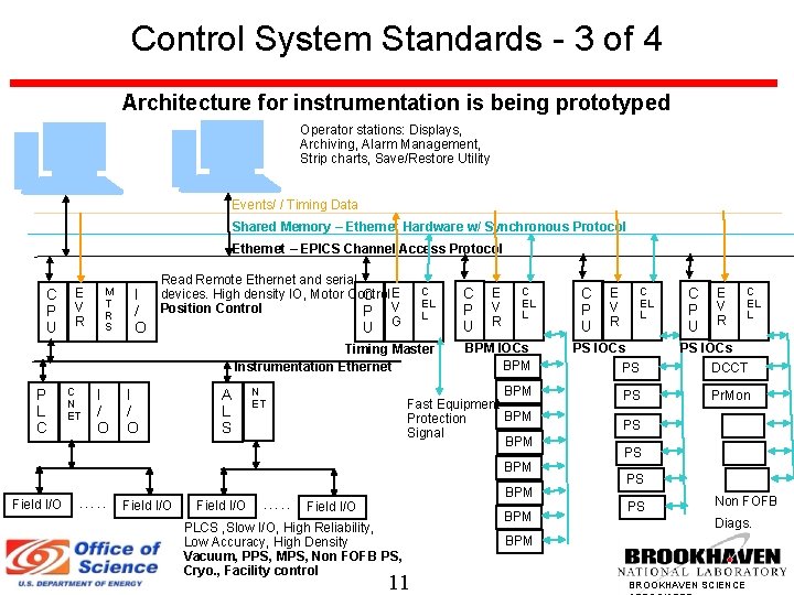 Control System Standards - 3 of 4 Architecture for instrumentation is being prototyped Operator