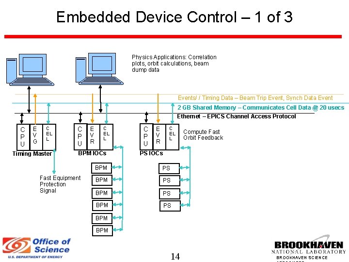 Embedded Device Control – 1 of 3 Physics Applications: Correlation plots, orbit calculations, beam