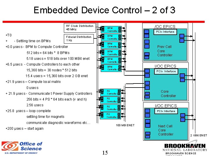 Embedded Device Control – 2 of 3 RF Clock Distribution 45 MHz +T 0