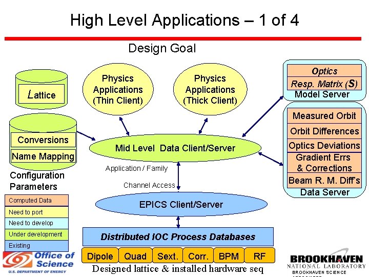 High Level Applications – 1 of 4 Design Goal Lattice Physics Applications (Thin Client)