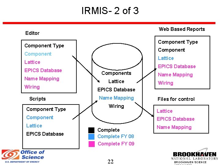IRMIS- 2 of 3 Web Based Reports Editor Component Type Component Lattice EPICS Database