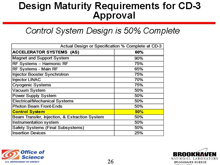 Design Maturity Requirements for CD-3 Approval Control System Design is 50% Complete 26 BROOKHAVEN