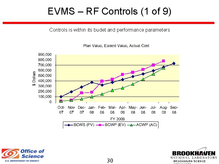 EVMS – RF Controls (1 of 9) Controls is within its budet and performance