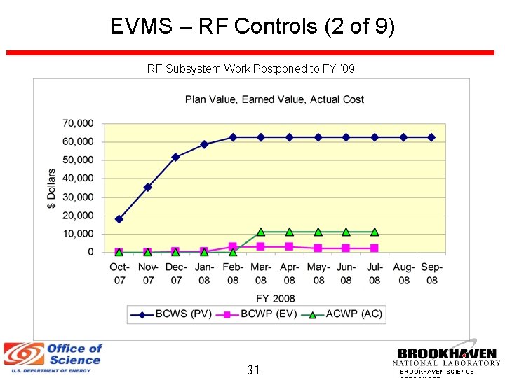 EVMS – RF Controls (2 of 9) RF Subsystem Work Postponed to FY ‘