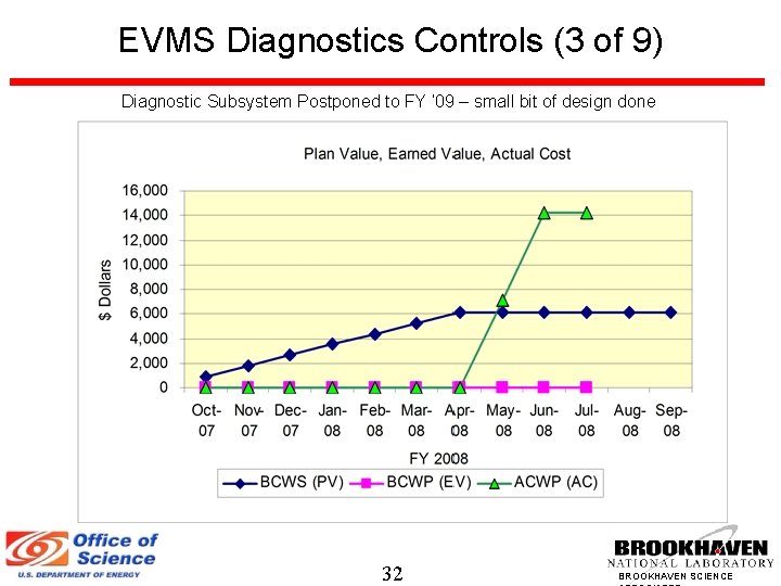 EVMS Diagnostics Controls (3 of 9) Diagnostic Subsystem Postponed to FY ’ 09 –