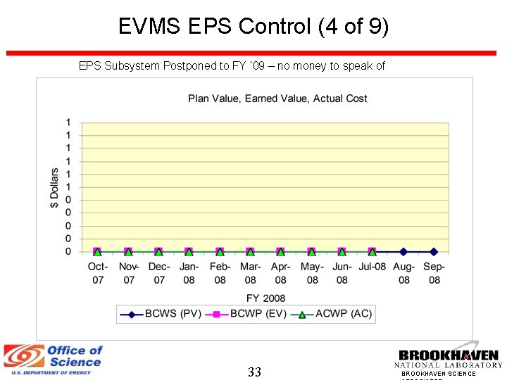 EVMS EPS Control (4 of 9) EPS Subsystem Postponed to FY ’ 09 –