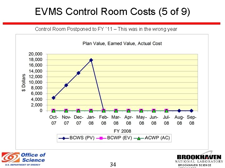 EVMS Control Room Costs (5 of 9) Control Room Postponed to FY ’ 11