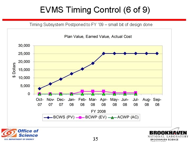 EVMS Timing Control (6 of 9) Timing Subsystem Postponed to FY ’ 09 –