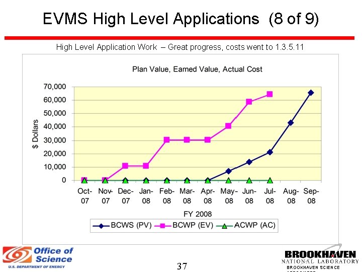 EVMS High Level Applications (8 of 9) High Level Application Work – Great progress,
