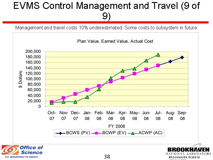 EVMS Control Management and Travel (9 of 9) Management and travel costs 10% underestimated.