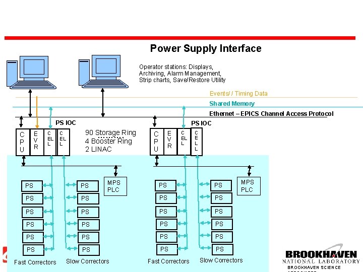 Power Supply Interface Operator stations: Displays, Archiving, Alarm Management, Strip charts, Save/Restore Utility Events/