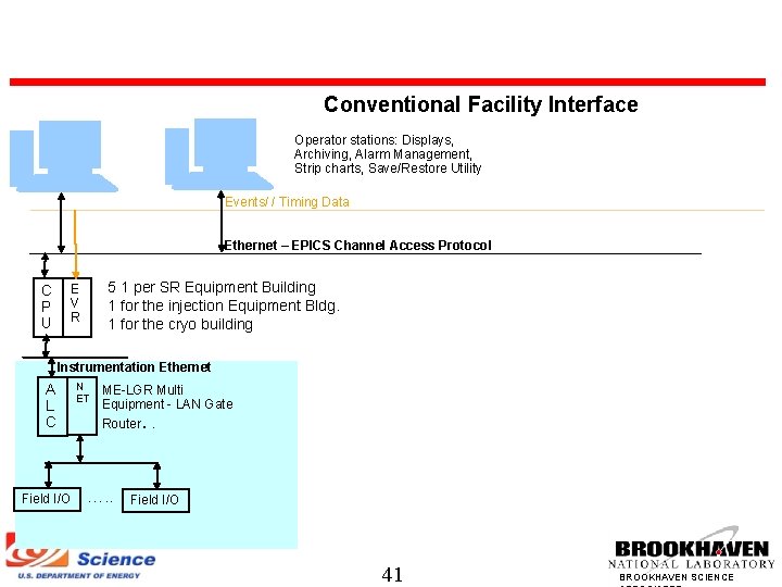 Conventional Facility Interface Operator stations: Displays, Archiving, Alarm Management, Strip charts, Save/Restore Utility Events/