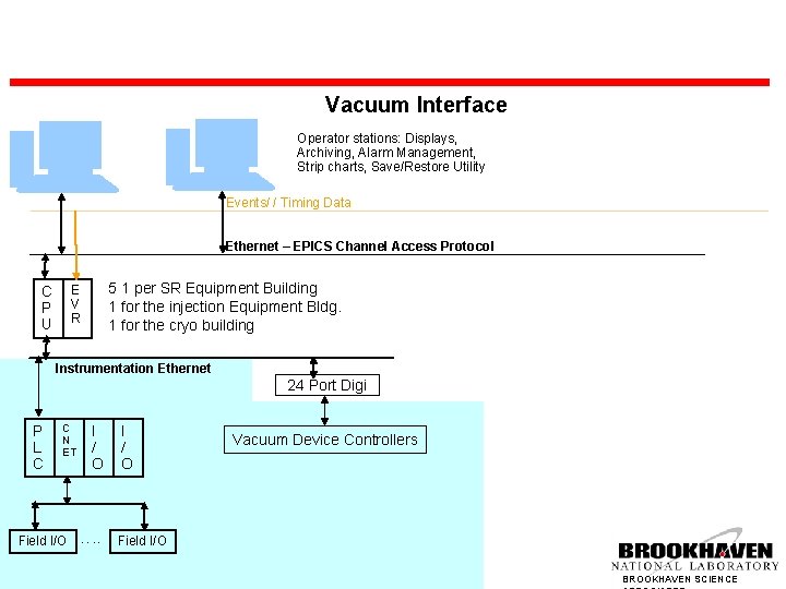 Vacuum Interface Operator stations: Displays, Archiving, Alarm Management, Strip charts, Save/Restore Utility Events/ /