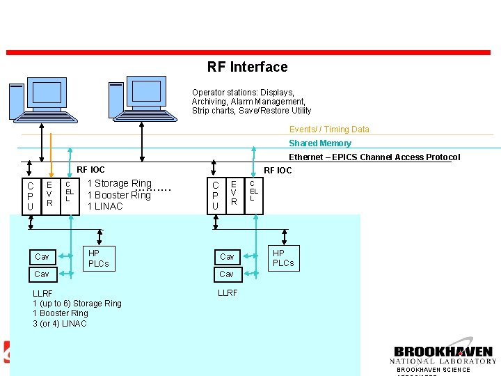 RF Interface Operator stations: Displays, Archiving, Alarm Management, Strip charts, Save/Restore Utility Events/ /