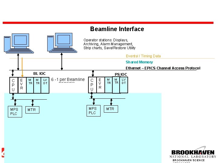 Beamline Interface Operator stations: Displays, Archiving, Alarm Management, Strip charts, Save/Restore Utility Events/ /