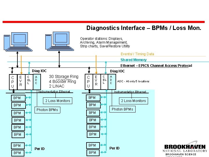 Diagnostics Interface – BPMs / Loss Mon. Operator stations: Displays, Archiving, Alarm Management, Strip