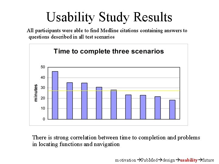 Usability Study Results All participants were able to find Medline citations containing answers to