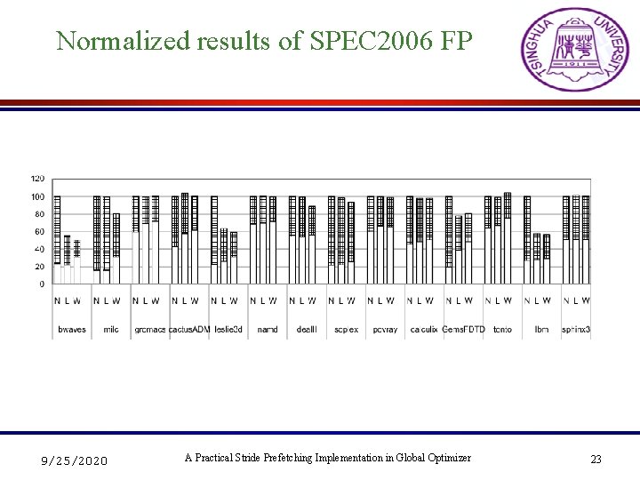 Normalized results of SPEC 2006 FP 9/25/2020 A Practical Stride Prefetching Implementation in Global