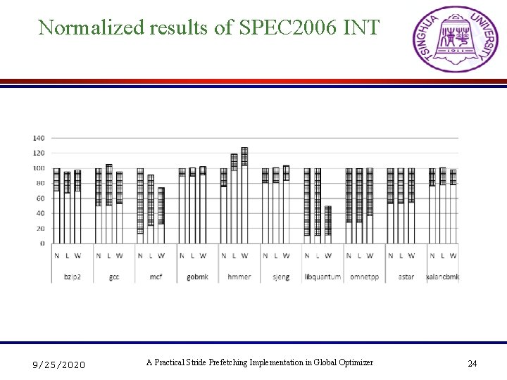 Normalized results of SPEC 2006 INT 9/25/2020 A Practical Stride Prefetching Implementation in Global