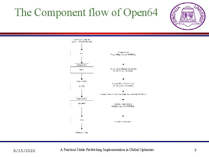 The Component flow of Open 64 9/25/2020 A Practical Stride Prefetching Implementation in Global