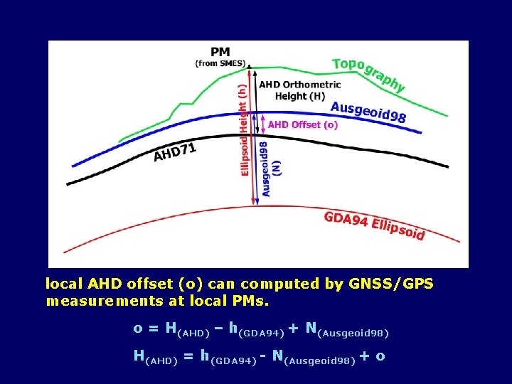 local AHD offset (o) can computed by GNSS/GPS measurements at local PMs. o =