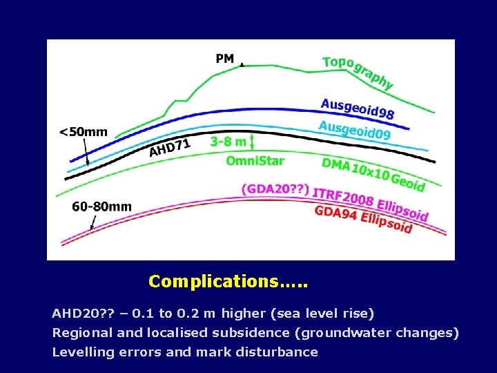 Complications…. . AHD 20? ? – 0. 1 to 0. 2 m higher (sea