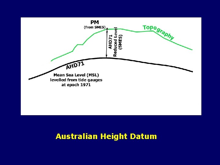 Australian Height Datum 