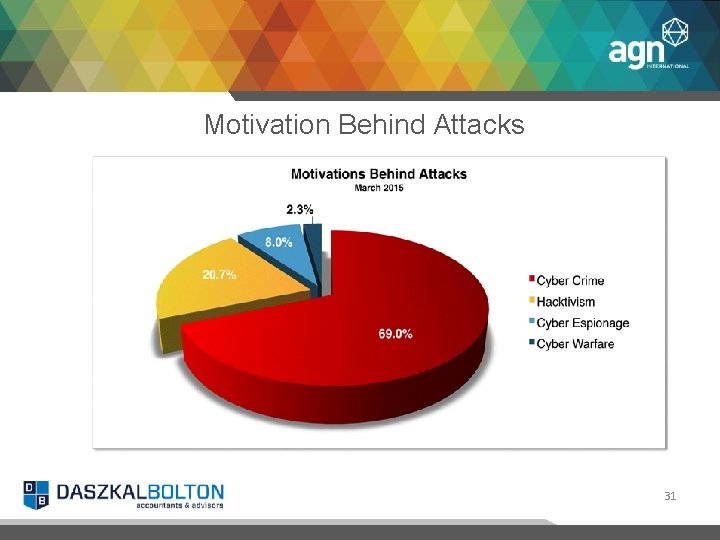 Motivation Behind Attacks 10/5/2016 31 