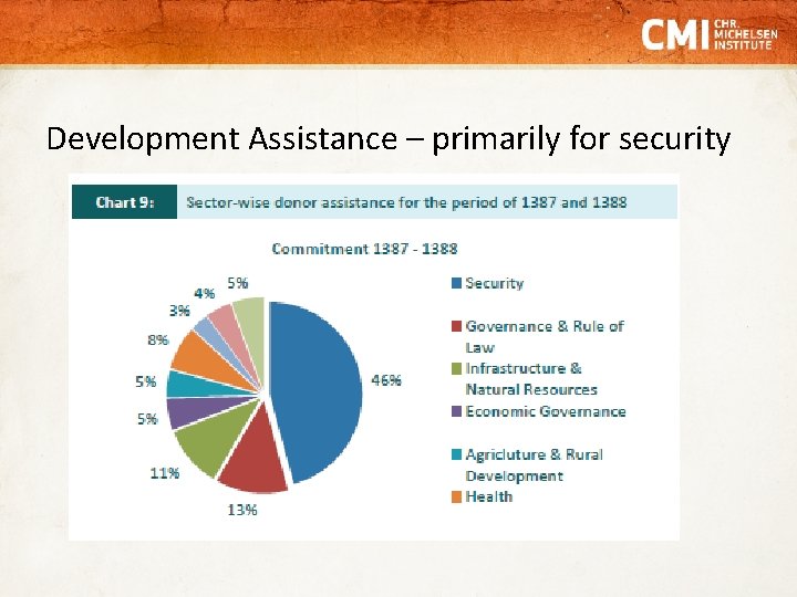 Development Assistance – primarily for security 
