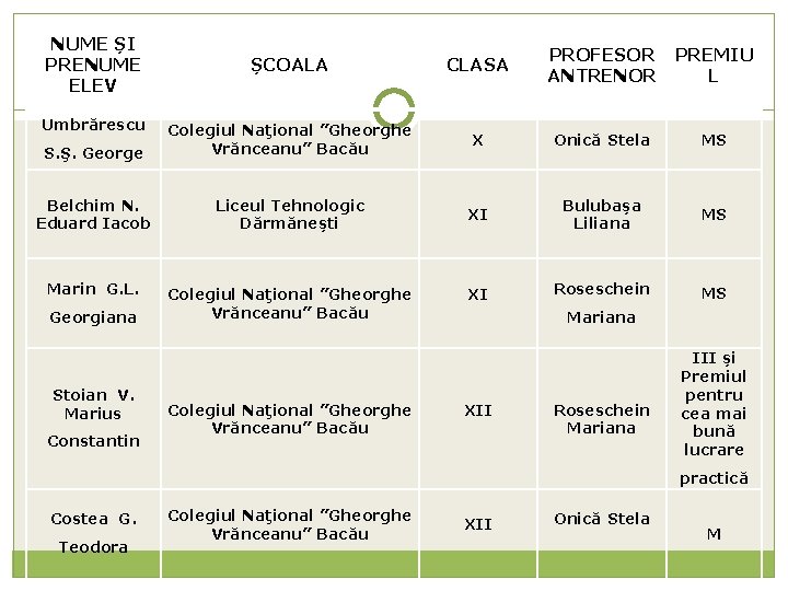 NUME ȘI PRENUME ELEV PROFESOR PREMIU ANTRENOR L ȘCOALA CLASA S. Ş. George Colegiul