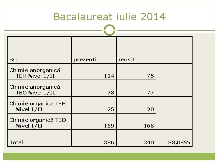 Bacalaureat iulie 2014 BC Chimie anorganică TEH Nivel I/II prezenți reușiți 114 75 Chimie