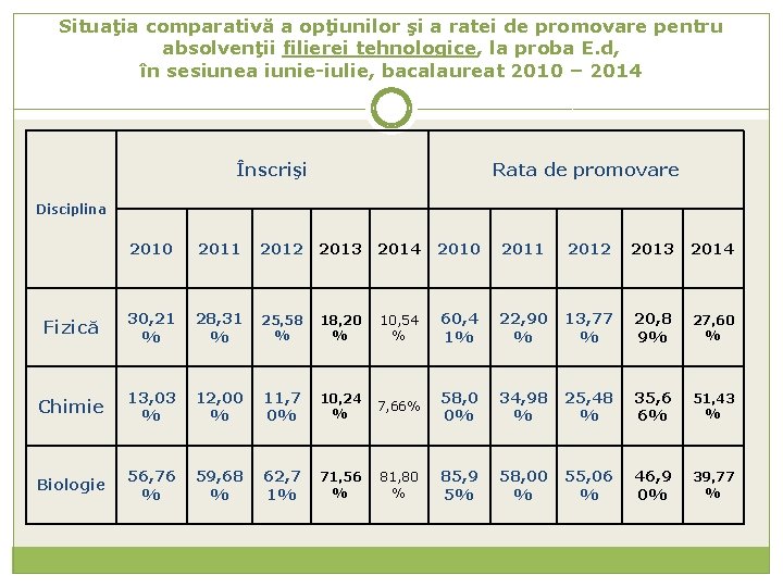 Situaţia comparativă a opţiunilor şi a ratei de promovare pentru absolvenţii filierei tehnologice, la