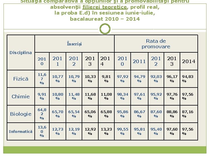 Situaţia comparativă a opţiunilor şi a promovabilităţii pentru absolvenţii filierei teoretice, profil real, la