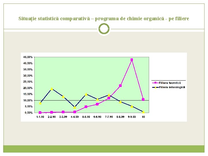 Situație statistică comparativă – programa de chimie organică - pe filiere 