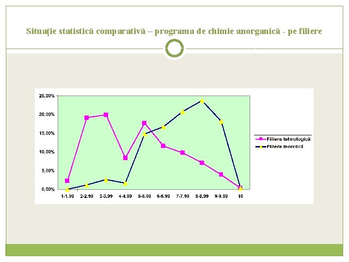 Situație statistică comparativă – programa de chimie anorganică - pe filiere 