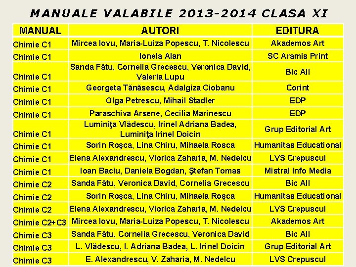 MANUALE VALABILE 2013 -2014 CLASA XI MANUAL AUTORI EDITURA Chimie C 1 Mircea Iovu,