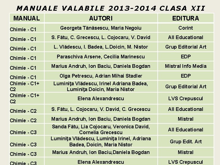 MANUALE VALABILE 2013 -2014 CLASA XII MANUAL AUTORI EDITURA Chimie - C 1 Georgeta