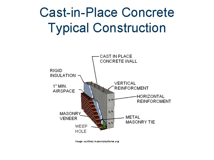 Cast-in-Place Concrete Typical Construction WEEP HOLE Image courtesy masonrysystems. org 