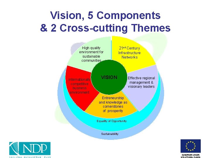 Vision, 5 Components & 2 Cross-cutting Themes High quality environment for sustainable communities Internationally